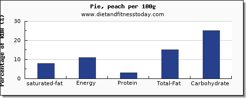 saturated fat and nutrition facts in pie per 100g